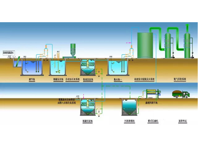 高浓度氨氮废水处理工艺流程