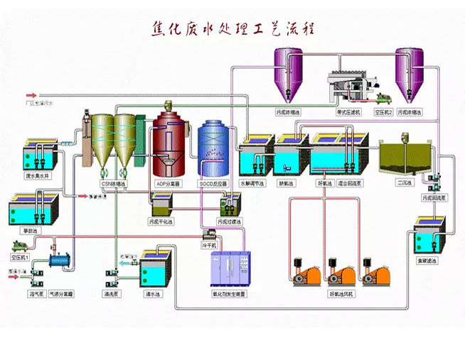 焦化废水处理工艺流程